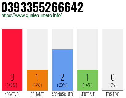 Numero di telefono 0393355266642 Numero 0393355266642