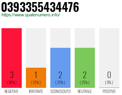 Numero di telefono 0393355434476 Numero 0393355434476