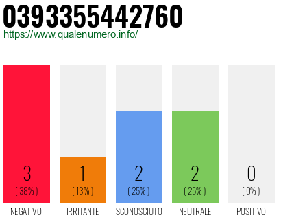 Numero di telefono 0393355442760 Numero 0393355442760