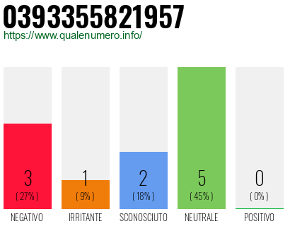 Numero di telefono 0393355821957 Numero 0393355821957