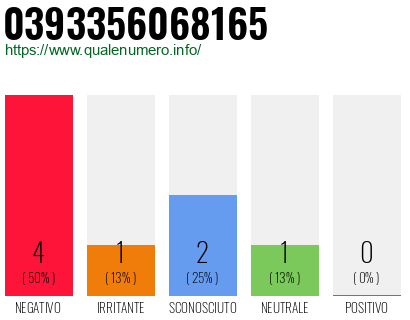Numero di telefono 0393356068165 Numero 0393356068165