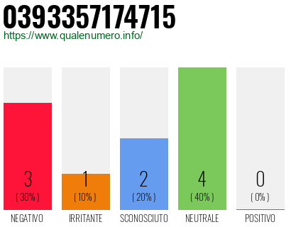 Numero di telefono 0393357174715 Numero 0393357174715