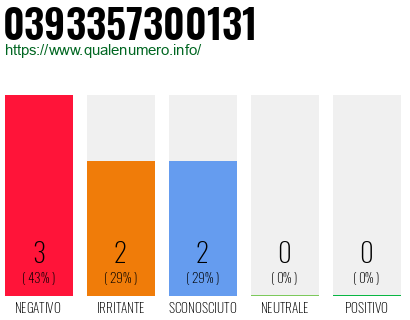 Numero di telefono 0393357300131 Numero 0393357300131