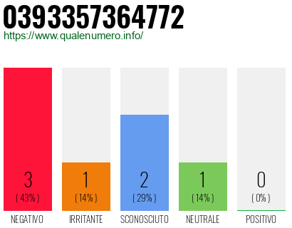 Numero di telefono 0393357364772 Numero 0393357364772