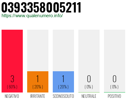 Numero di telefono 0393358005211 Numero 0393358005211