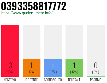 Numero di telefono 0393358817772 Numero 0393358817772