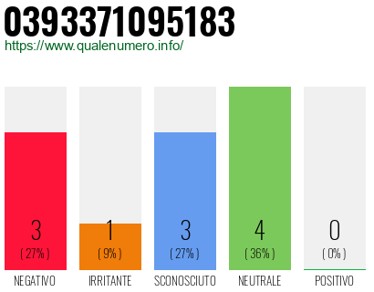 Numero di telefono 0393371095183 Numero 0393371095183