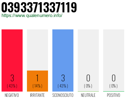 Numero di telefono 0393371337119 Numero 0393371337119