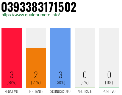 Numero di telefono 0393383171502 Numero 0393383171502
