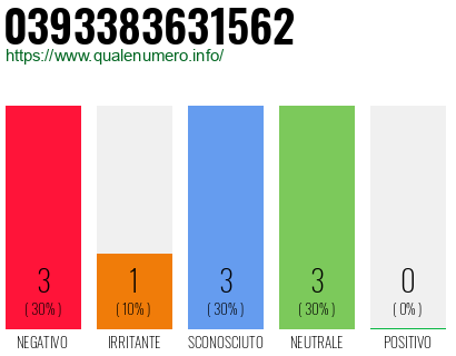 Numero di telefono 0393383631562 Numero 0393383631562