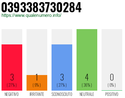 Numero di telefono 0393383730284 Numero 0393383730284