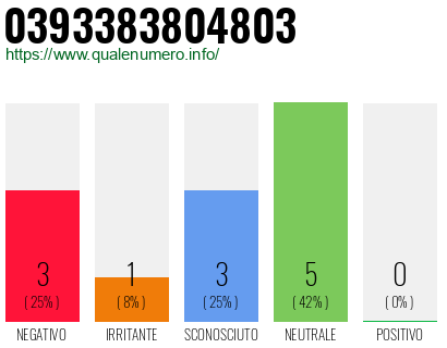 Numero di telefono 0393383804803 Numero 0393383804803