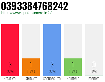 Numero di telefono 0393384768242 Numero 0393384768242