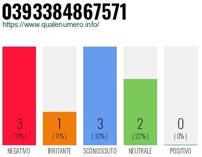 Numero di telefono 0393384867571 Numero 0393384867571