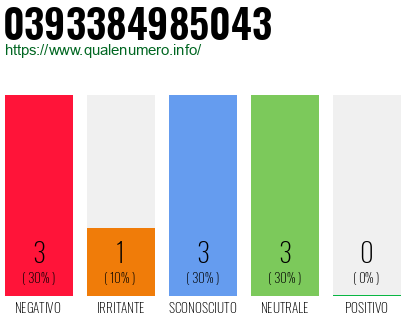 Numero di telefono 0393384985043 Numero 0393384985043