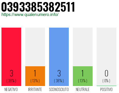 Numero di telefono 0393385382511 Numero 0393385382511
