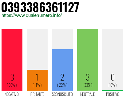 Numero di telefono 0393386361127 Numero 0393386361127