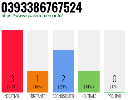 Numero di telefono 0393386767524 Numero 0393386767524