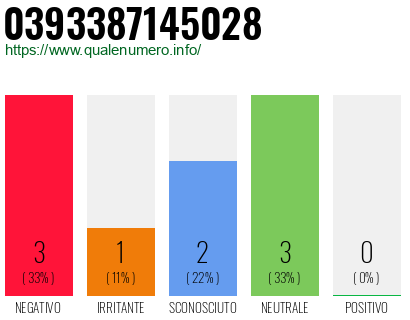 Numero di telefono 0393387145028 Numero 0393387145028