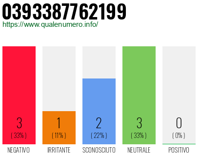Numero di telefono 0393387762199 Numero 0393387762199