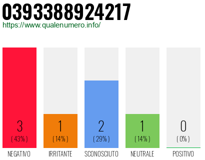 Numero di telefono 0393388924217 Numero 0393388924217
