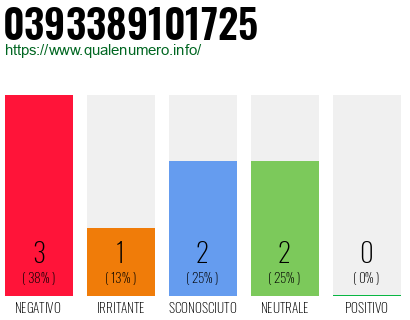 Numero di telefono 0393389101725 Numero 0393389101725