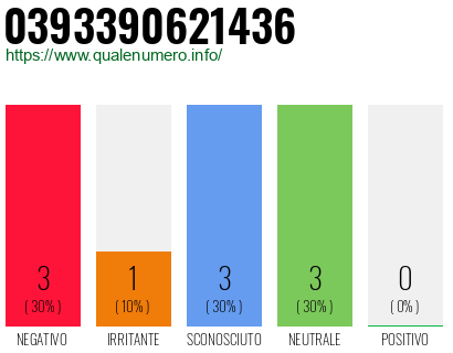 Numero di telefono 0393390621436 Numero 0393390621436