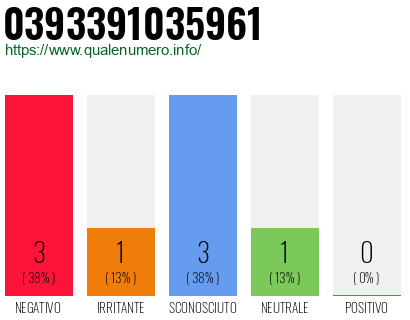 Numero di telefono 0393391035961 Numero 0393391035961