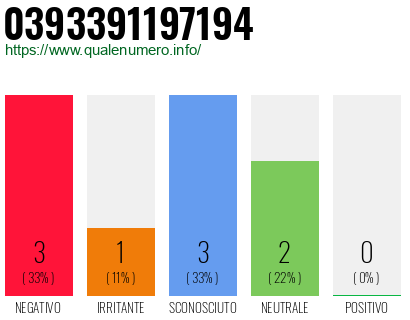 Numero di telefono 0393391197194 Numero 0393391197194