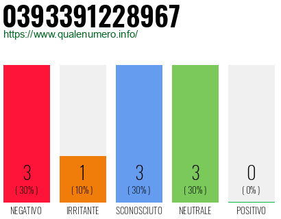 Numero di telefono 0393391228967 Numero 0393391228967
