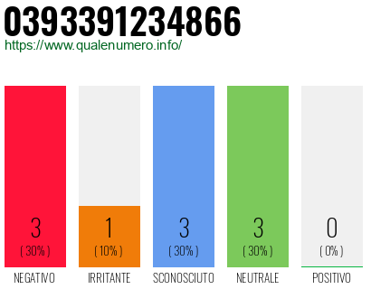 Numero di telefono 0393391234866 Numero 0393391234866