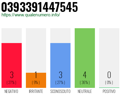 Numero di telefono 0393391447545 Numero 0393391447545