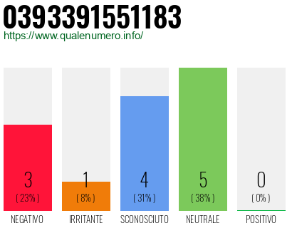 Numero di telefono 0393391551183 Numero 0393391551183