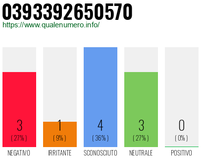 Numero di telefono 0393392650570 Numero 0393392650570
