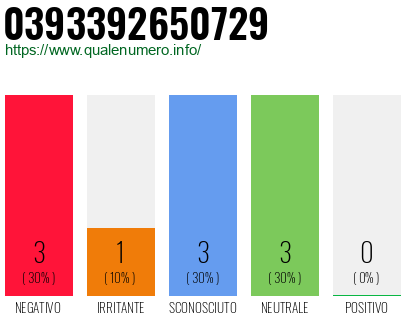 Numero di telefono 0393392650729 Numero 0393392650729