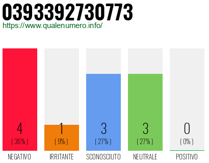 Numero di telefono 0393392730773 Numero 0393392730773