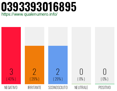 Numero di telefono 0393393016895 Numero 0393393016895