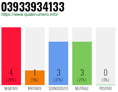 Numero di telefono 03933934133 Numero 03933934133