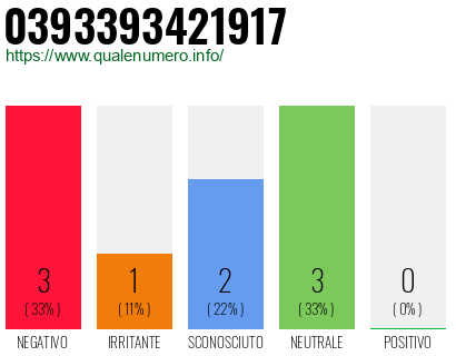 Numero di telefono 0393393421917 Numero 0393393421917