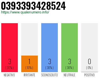 Numero di telefono 0393393428524 Numero 0393393428524