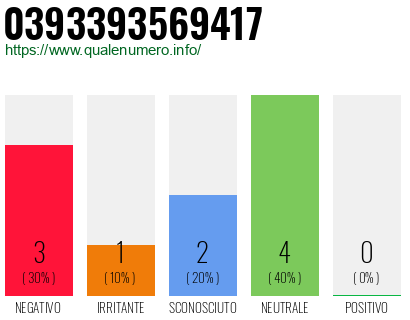 Numero di telefono 0393393569417 Numero 0393393569417