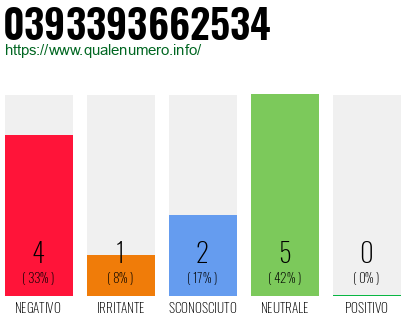 Numero di telefono 0393393662534 Numero 0393393662534