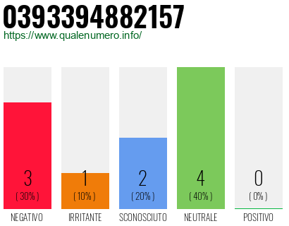 Numero di telefono 0393394882157 Numero 0393394882157