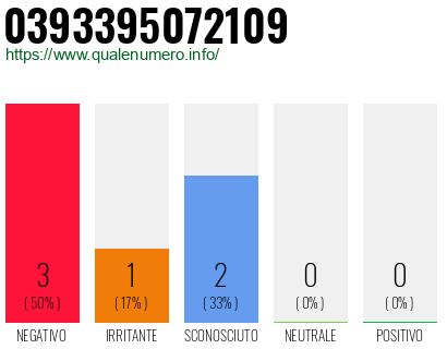 Numero di telefono 0393395072109 Numero 0393395072109
