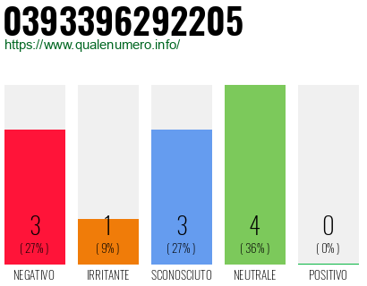 Numero di telefono 0393396292205 Numero 0393396292205
