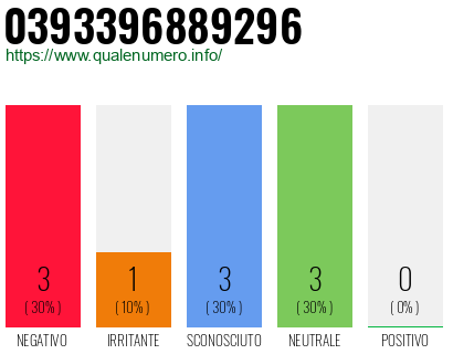 Numero di telefono 0393396889296 Numero 0393396889296