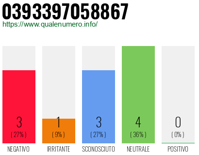 Numero di telefono 0393397058867 Numero 0393397058867