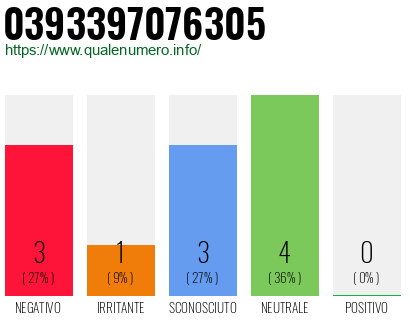 Numero di telefono 0393397076305 Numero 0393397076305