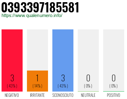 Numero di telefono 0393397185581 Numero 0393397185581