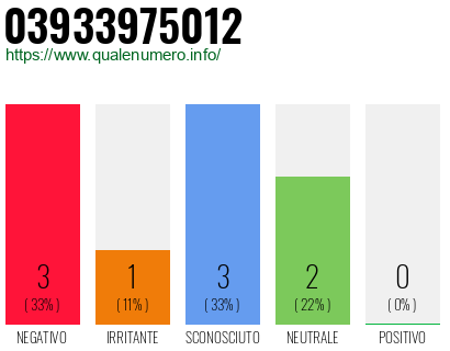 Numero di telefono 03933975012 Numero 03933975012